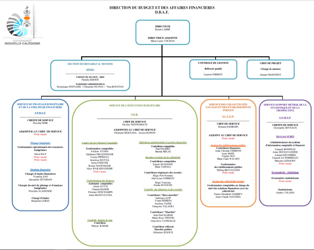 Organigramme DBAF