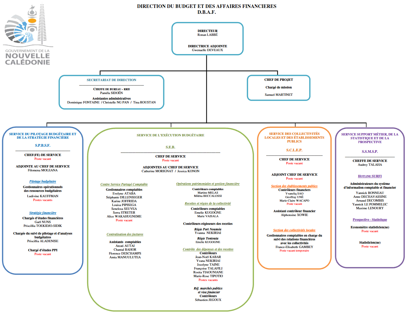 Organigramme de la DBAF